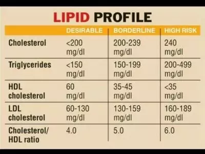 ldl hdl and teens in